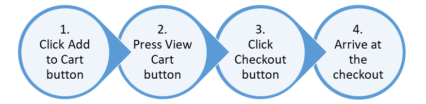 Skip the cart and send your WooCommerce customers straight to the checkout