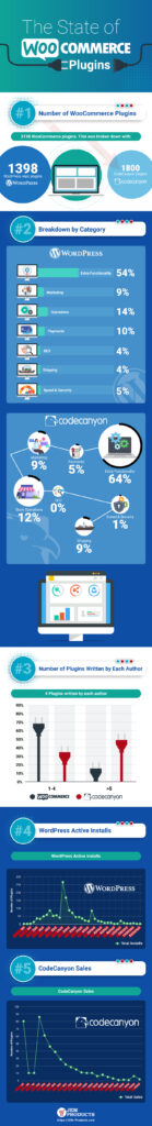 The State of WooCommerce Plugins
